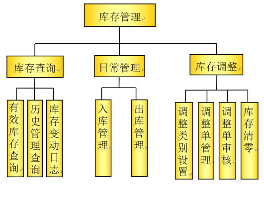 库存管理